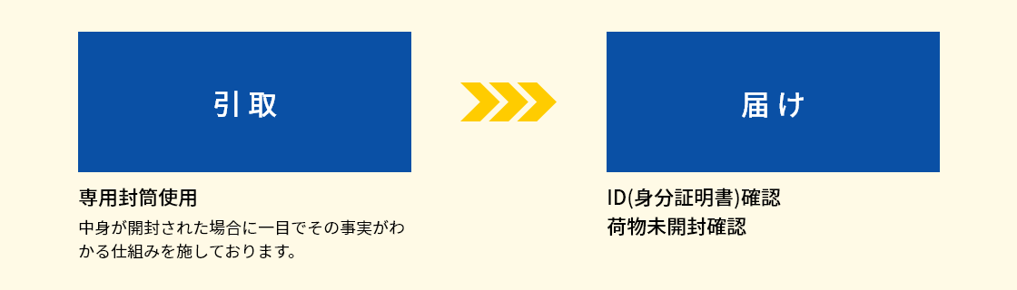 個人情報漏洩保険対応バイク便『セキュリティ即配便』