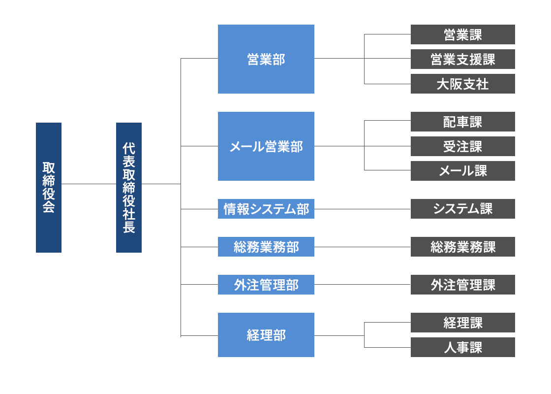 ソクハイ組織図