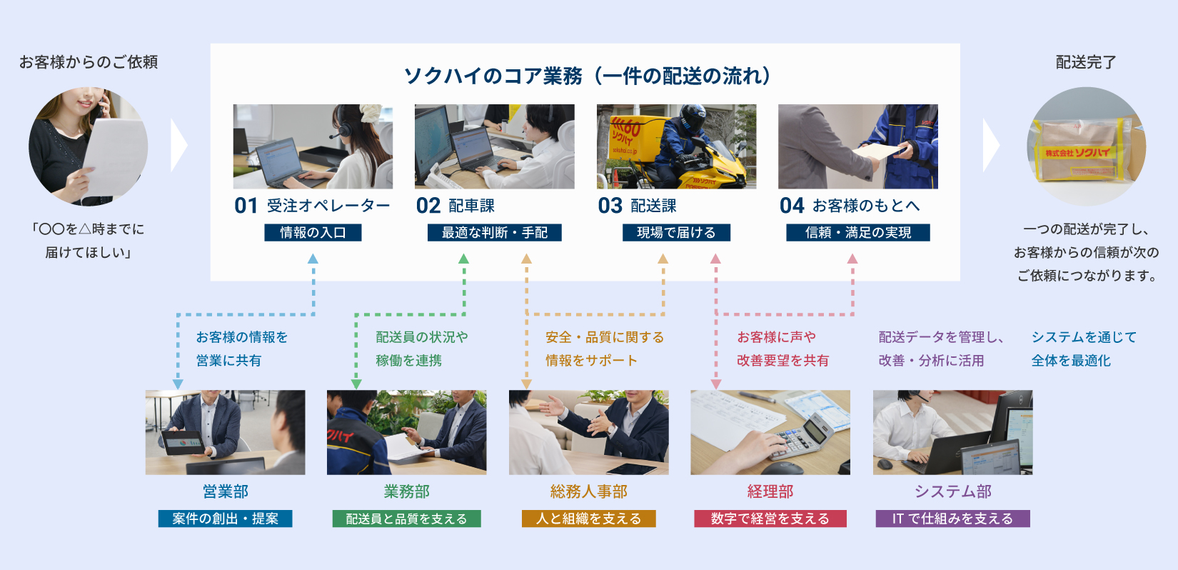 ソクハイの仕事の流れ：荷主様からの依頼をコールセンター・WEB注文で受け付け、最短距離の配送員を配車。配送員は荷物を受け取ったらまっすぐ荷受人様へ直行