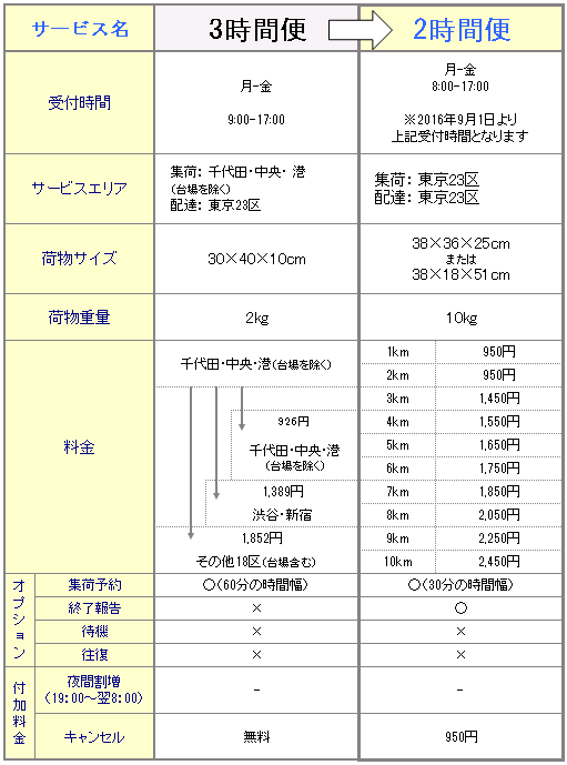 3時間便2時間便